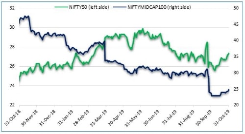 Graph 2: Is the PE valuation fair?