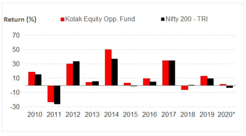 Kotak Equity Opportunities Fund: Capitalising On Market Opportunities