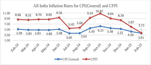 Will RBI Cut the Policy Repo Rate Again in April 2025 as CPI Inflation ...