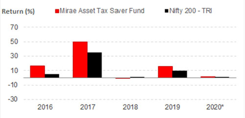 Graph 2: Mirae Asset Tax Saver Fund's year-on-year performance