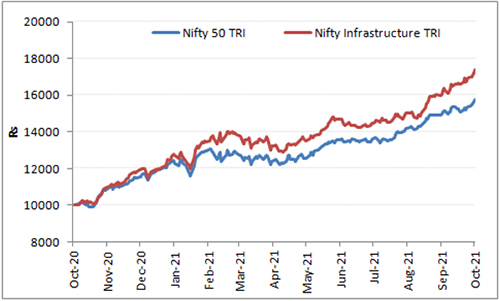 Graph 2: Nifty Infrastructure V/s Nifty 50