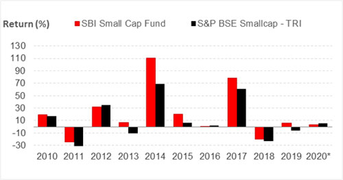 Graph 2: SBI Small Cap Fund's year-on-year performance