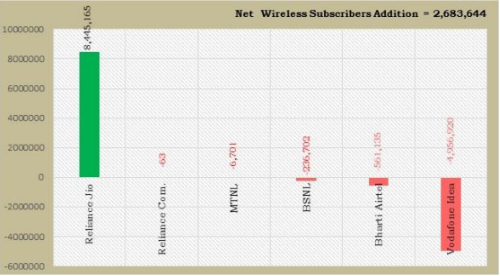 Graph 2: Subscriber addition in the month of August 2019