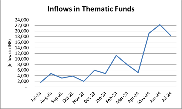 Thematic Funds Experienced Highest Inflows Over the Last One Year