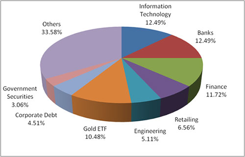 Axis Triple Advantage Fund: Offering Benefit of Diversification Across ...