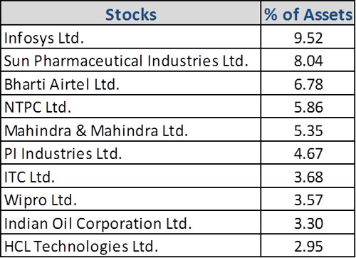 Graph 2: Top portfolio holdings in ICICI Pru Value Discovery Fund