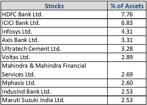 Invesco India Growth Opportunities Fund: Benefitting From Astute Stock 