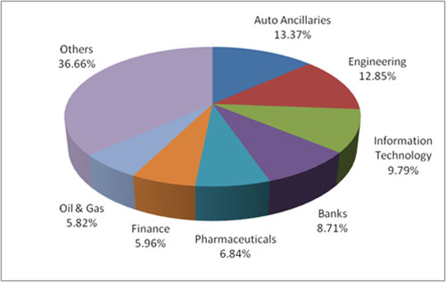 Graph 2