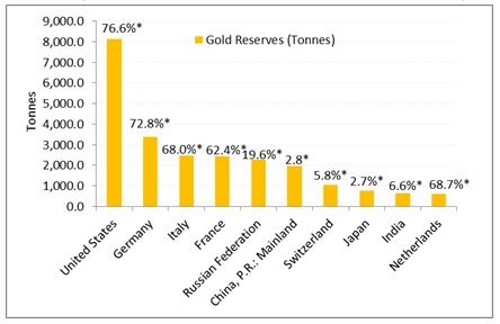 Graph 3: Central banks of top-10 countries stacking up gold