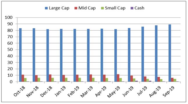 Graph 3: HDFC Equity Fund Portfolio allocation and market capitalisation trend