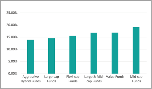Graph 3: How certain sub-categories of equity mutual fund schemes have performed