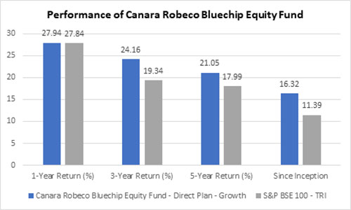 Graph 3: Performance of Canara Robeco Bluechip Equity Fund