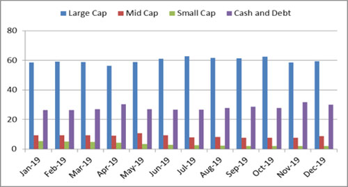 Graph 3: Portfolio allocation and market capitalisation trend in Mirae Asset Hybrid Equity Fund