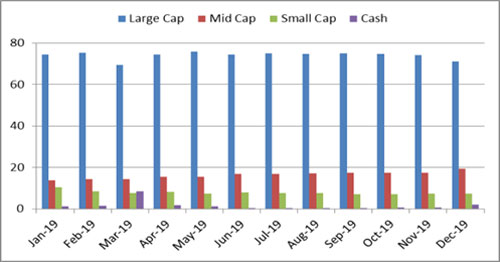 Graph 3: Portfolio allocation and market capitalisation trend in Mirae Asset Tax Saver Fund