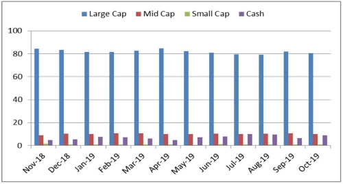 Graph 3: Portfolio allocation and market capitalisation trend in SBI Bluechip Fund