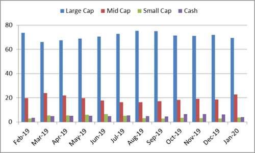 Graph 3: Portfolio allocation and market capitalisation trend in Canara Robeco Equity Diversified Fund