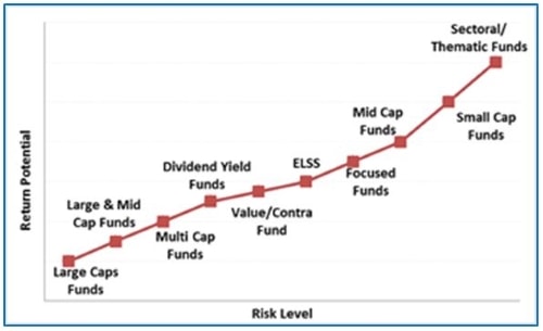 Graph 3: Risk-return spectrum