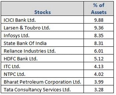 Graph 4: HDFC Equity Fund top portfolio holdings