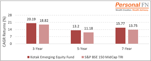 Graph 4: Performance of Kotak Emerging Equity Funds