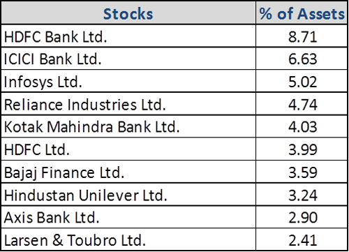 Graph 4: Top portfolio holdings in Canara Robeco Equity Diversified Fund