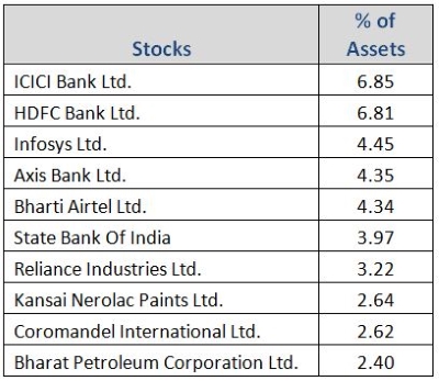 Graph 4: Top portfolio holdings in DSP Equity Opportunities Fund