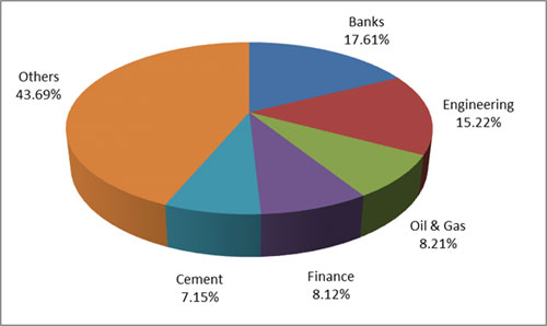 Graph 4: Top portfolio holdings in Kotak Equity Opportunities Fund 