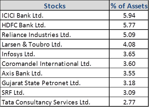 Graph 4: Top portfolio holdings in Kotak Equity Opportunities Fund 