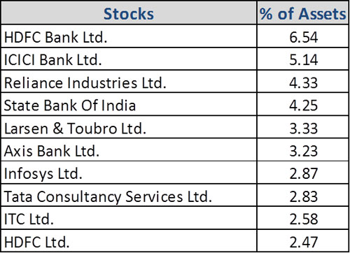 Graph 4: Top portfolio holdings in Mirae Asset Hybrid Equity Fund