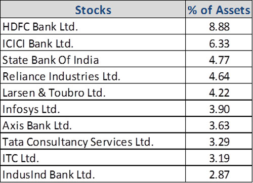 Graph 4: Top portfolio holdings in Mirae Asset Tax Saver Fund-1