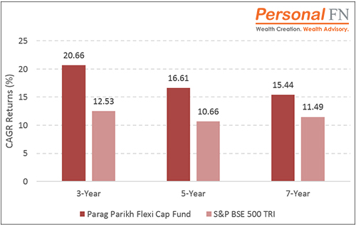 Graph 5: Performance of Parag Parikh Flexi Cap Fund