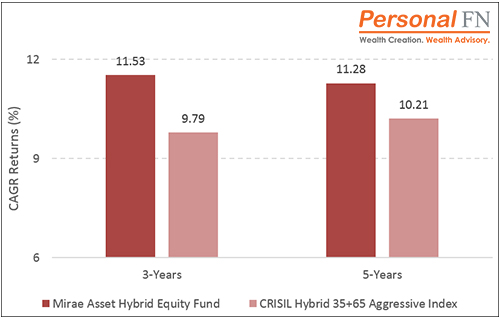 Graph 6: Performance of Mirae Asset Hybrid Equity Fund