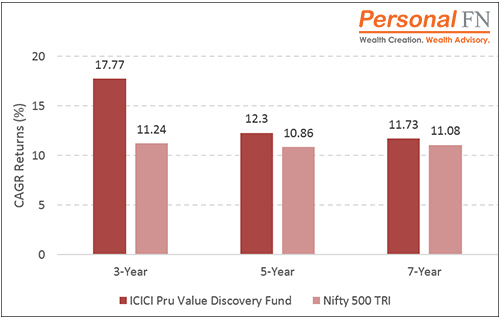 Graph 7: Performance of ICICI Prudential Value Discovery Fund