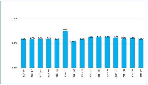 Graph: Almost stable Movement of EPF interest rate