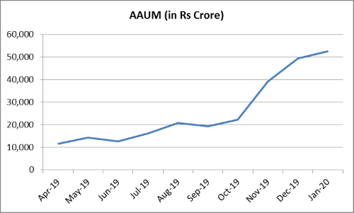 Graph: Assets of overnight funds witnessed sharp rise