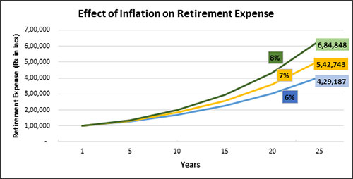 Retirement Planning: What Should Be Your Asset Allocation Amid High ...