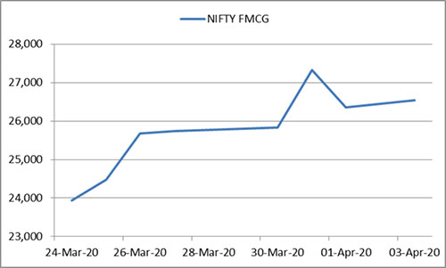 Graph: FMCG stocks surge since the announcement of lockdown