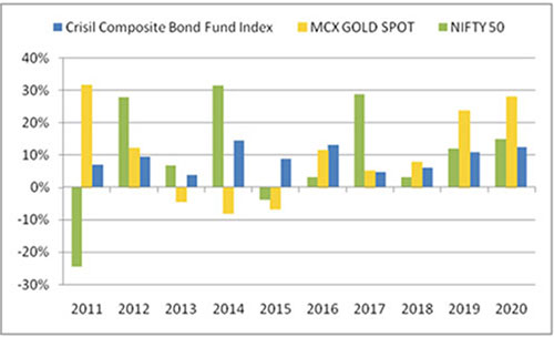 Graph: Gold has proved its worth as an effective portfolio diversifier