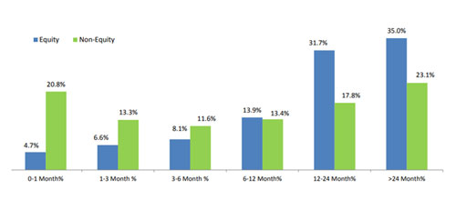 Graph: Holding trends in equity assets