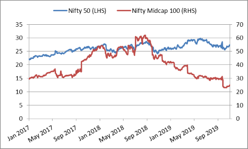 Graph: How are the valuations looking? 