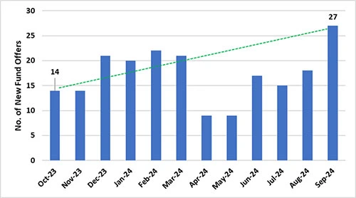 In FY24 September 2024 Saw the Highest Number of NFOs