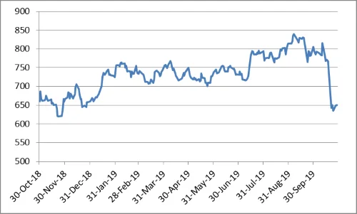 Graph: Infosys share price movement in the last one year