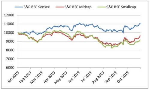 Graph: Large caps race ahead, mid and small caps trail