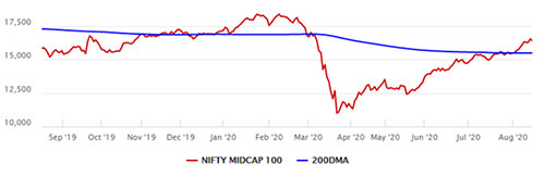 Is This the Right Time to Invest in Midcap Funds?