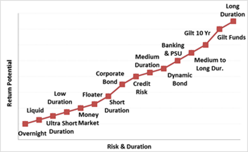 Graph: Overnight funds are relatively safer among debt schemes