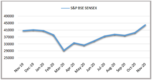 Graph: Remarkable recovery of the S&P BSE Sensex