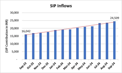 SIP Inflows/Contribution on Year-to-Date (YTD) basis