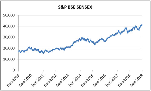 Graph: Holding trends in equity assets