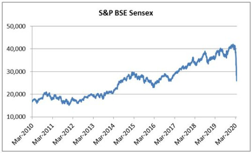 Graph: Sensex’s steep rise over the years hits a roadblock