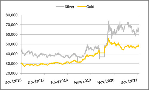 Graph: Silver prices witnessed impressive growth in the last one year