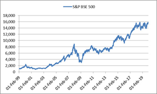 Graph: The broader market has grown manifold over the years